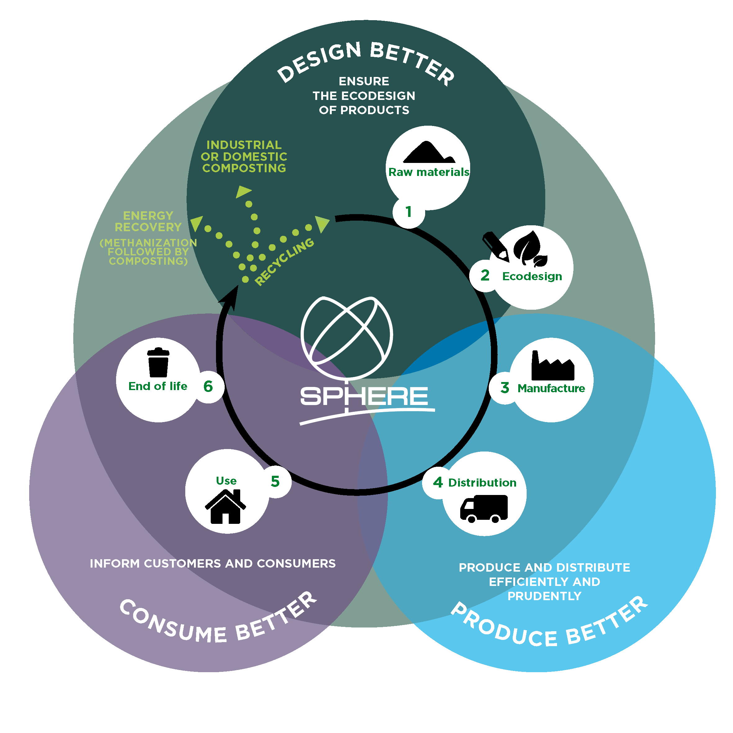 recycling circle